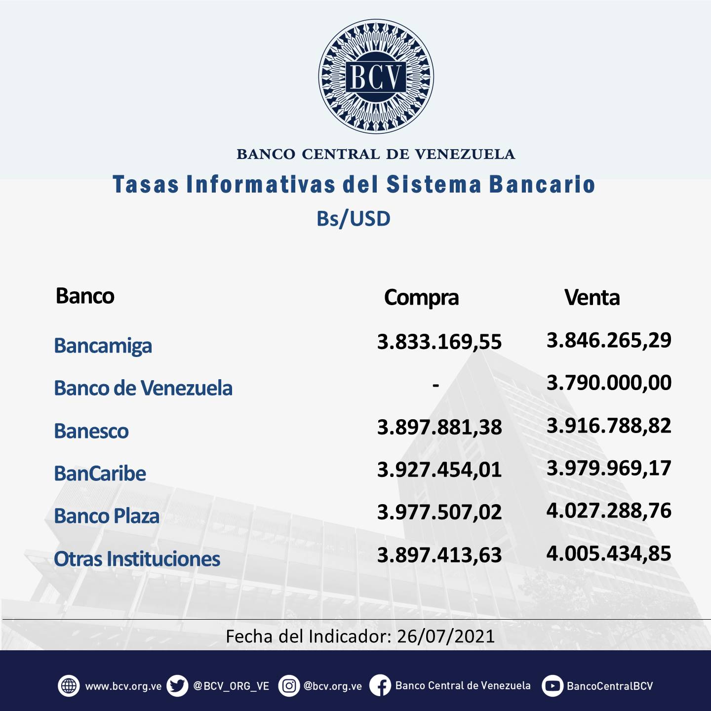 BCV impotente ante presión alcista: Dólar oficial acumula aumento de 20,7% en julio y llegó a Bs.3.885.813,04