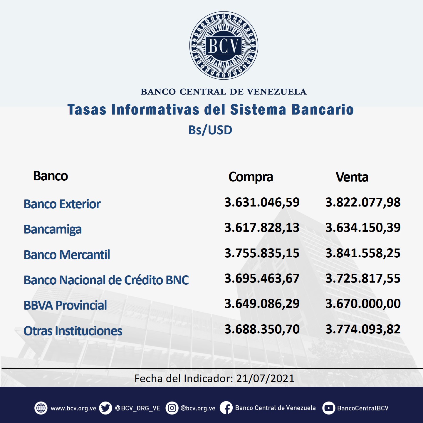 Dos bancos vendieron a más de Bs.3.800.000 pero el promedio del dólar oficial se quedó en Bs.3.712.699,57