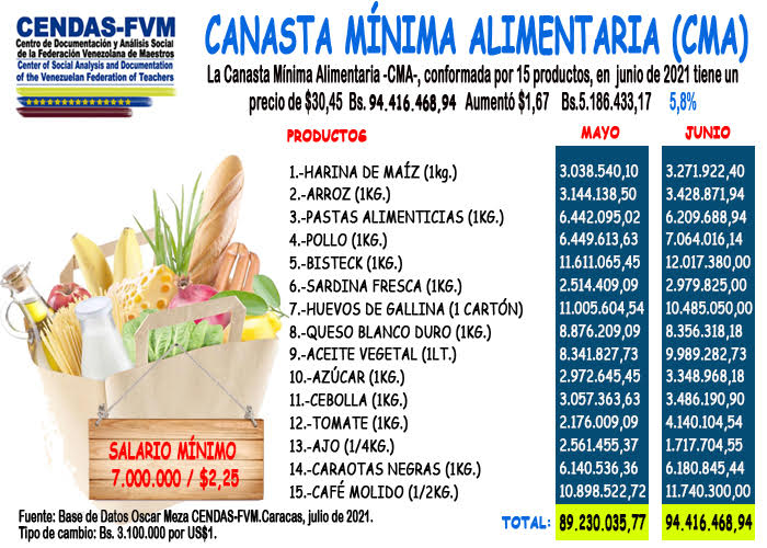 Canasta mínima de 15 productos alimenticios costó casi Bs.100 millones en junio y un salario mínimo solo cubrió 7,4%