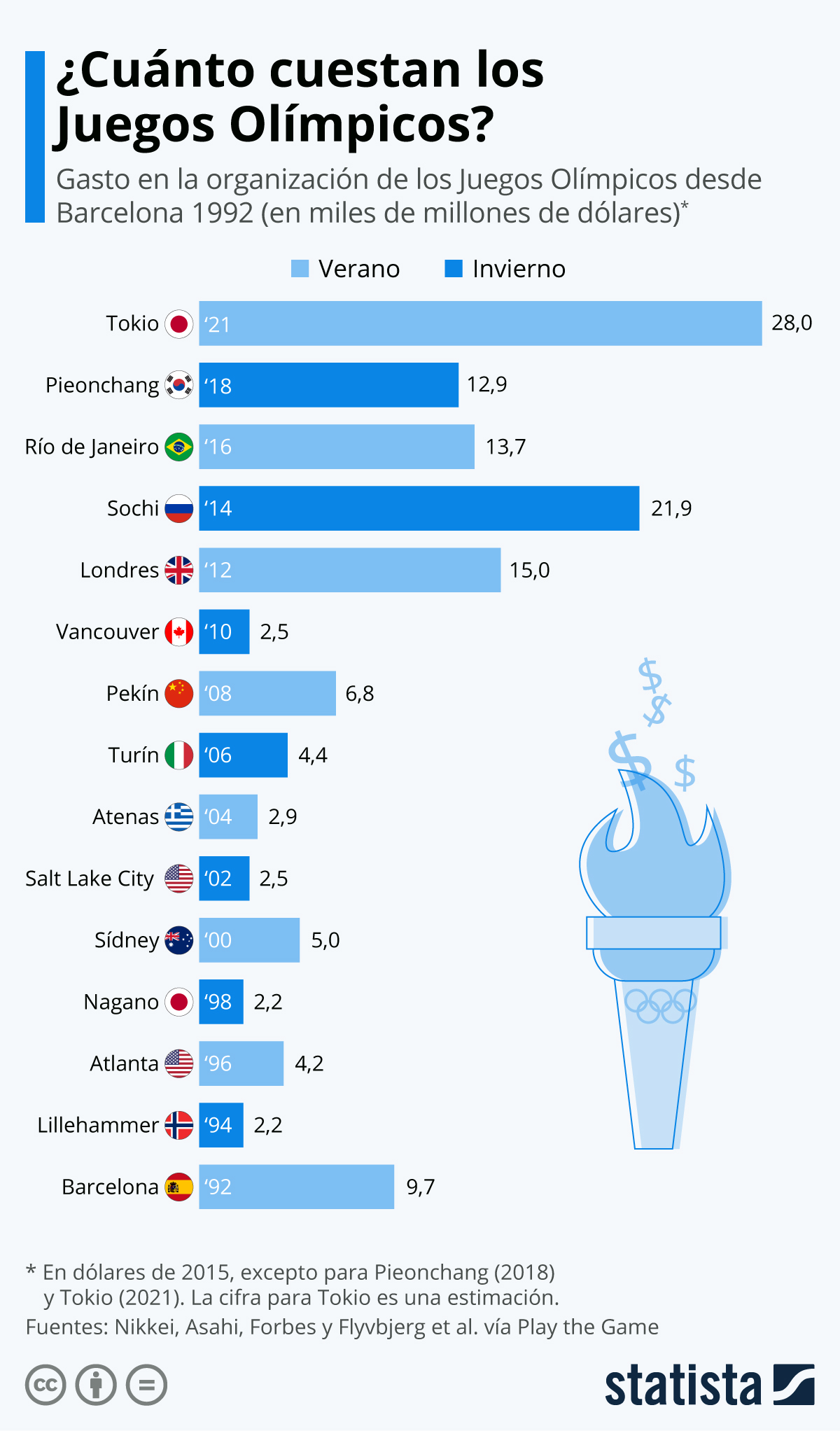 La pandemia condena a Tokio 2020: ¿Es rentable organizar unos Juegos Olímpicos?