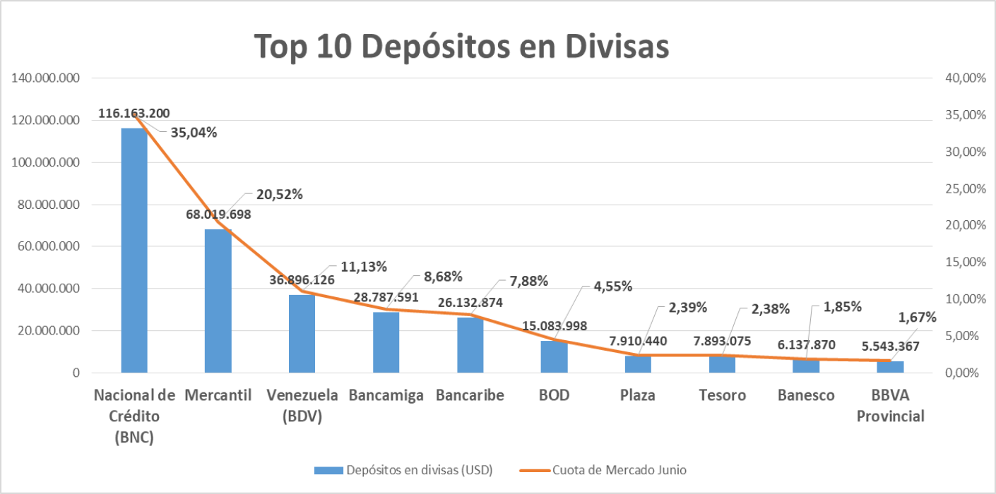 Captaciones en divisas subieron 227% y representan 56% de los depósitos en el primer semestre (+ líderes)