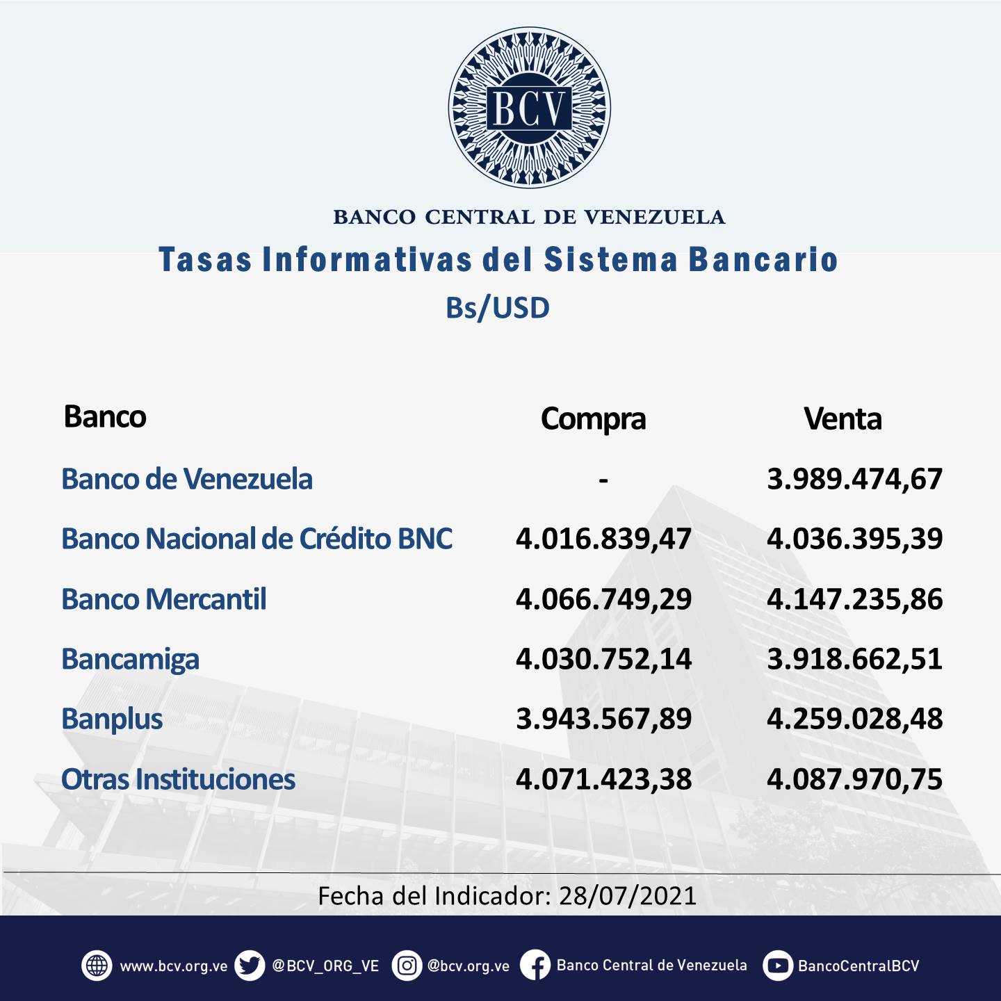 Dos bancos superaron al paralelo | Dólar oficial impuso otra histórica marca para cerrar en Bs. 4.036.633,95