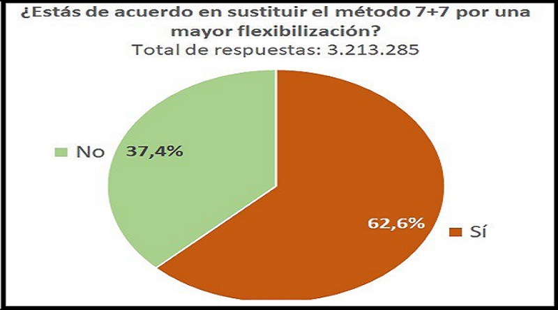 Solo 16,8% está vacunado: 62,6% de los encuestados por el gobierno aprobó sustitución del 7+7