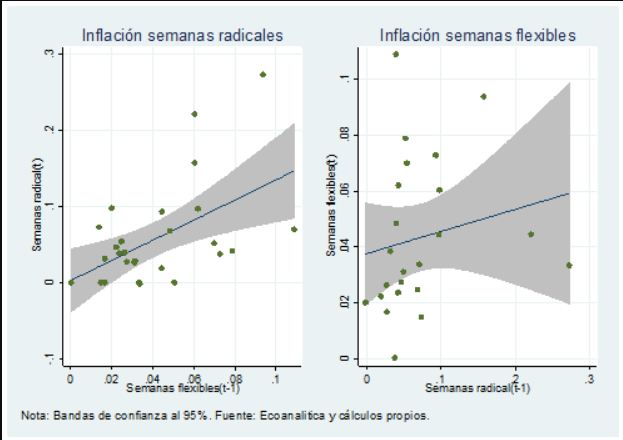 Bárcenas: &#8216;En las semanas radicales la inflación es mayor y el tipo de cambio es más volátil&#8217;