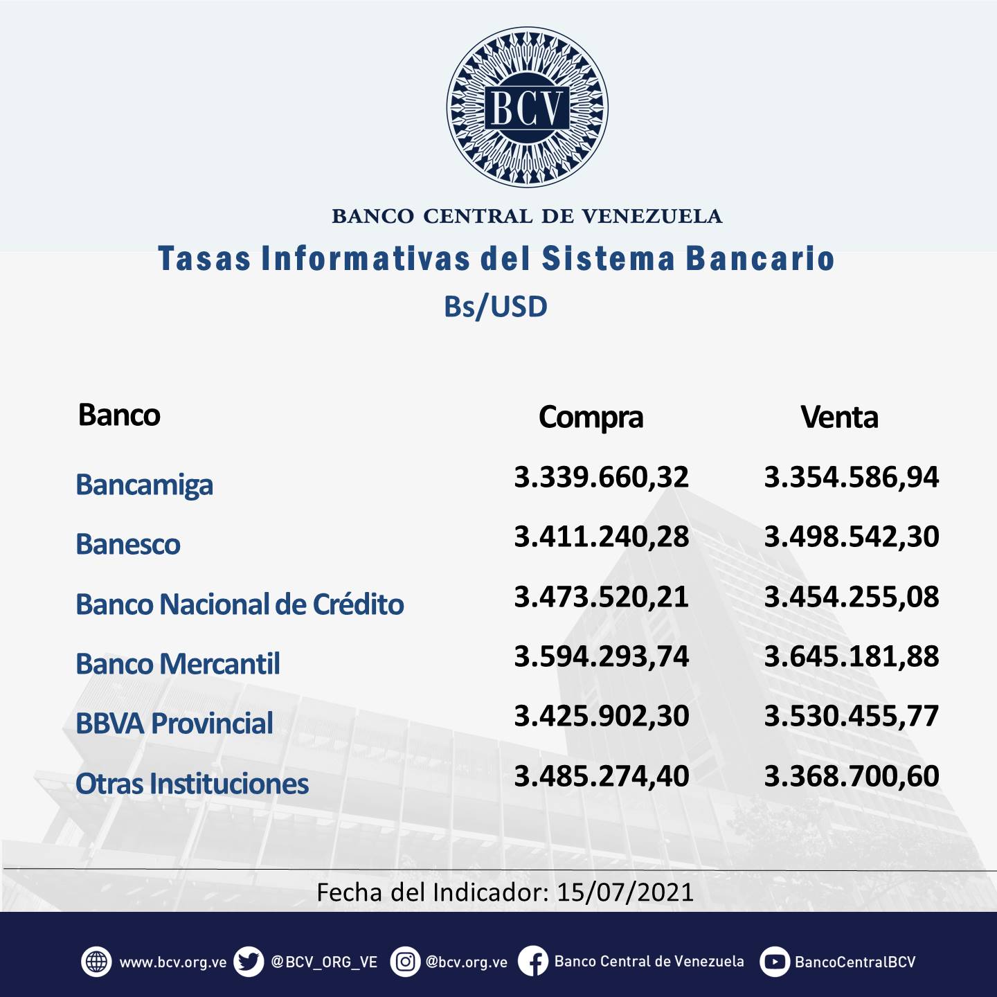 BCV intervino por segunda vez esta semana y contuvo al dólar oficial que abre este #16Jul en Bs.3.443.394,73