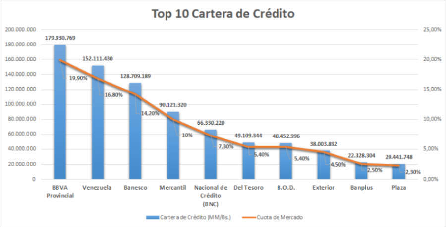 Exclusivo | Banca privada concentró 74% de los créditos en el primer semestre (+Top 10)