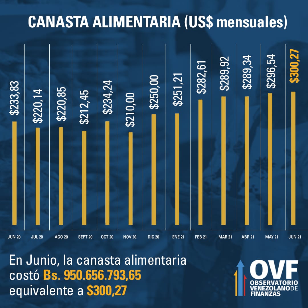 Inflación metió el freno en junio y cerró en 6,4% pero la canasta alimentaria superó los US$300 dólares