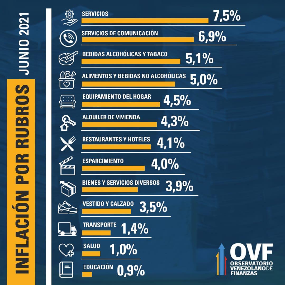 Inflación metió el freno en junio y cerró en 6,4% pero la canasta alimentaria superó los US$300 dólares