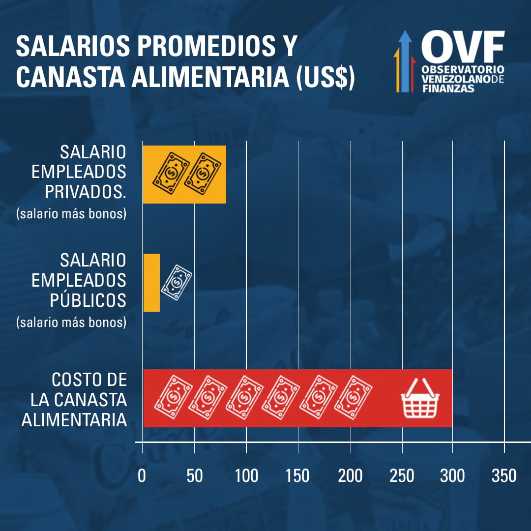 Inflación metió el freno en junio y cerró en 6,4% pero la canasta alimentaria superó los US$300 dólares