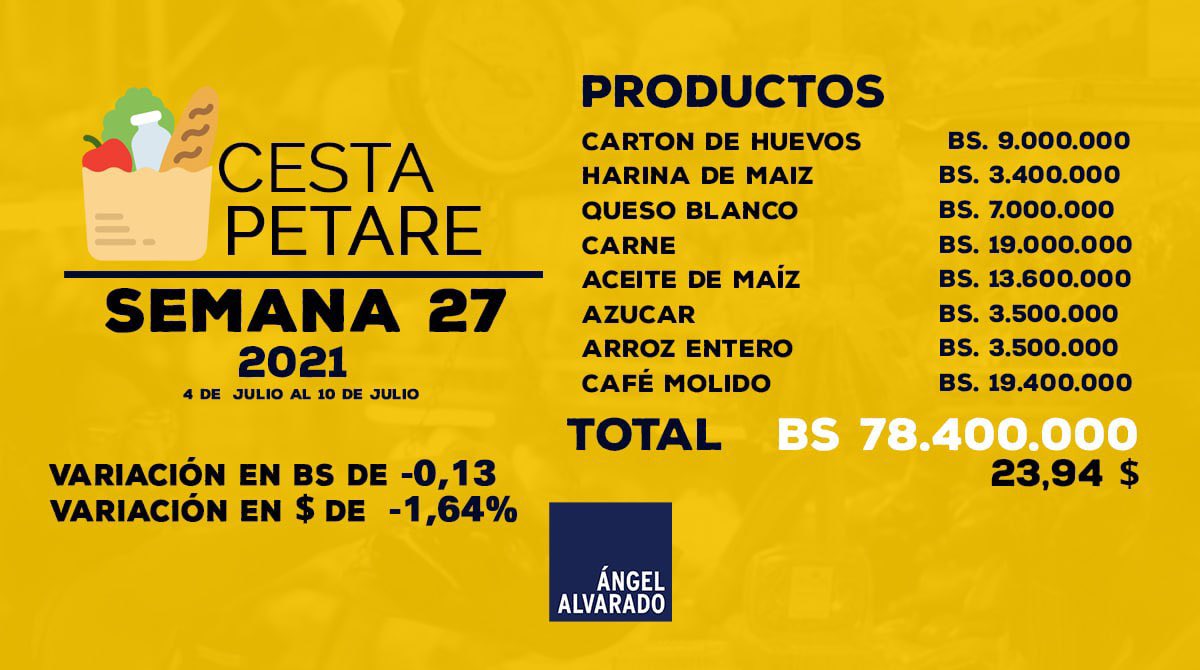 Sólo aumentó el cartón de huevos| Cesta Petare bajó 1,64% en dólares la semana pasada