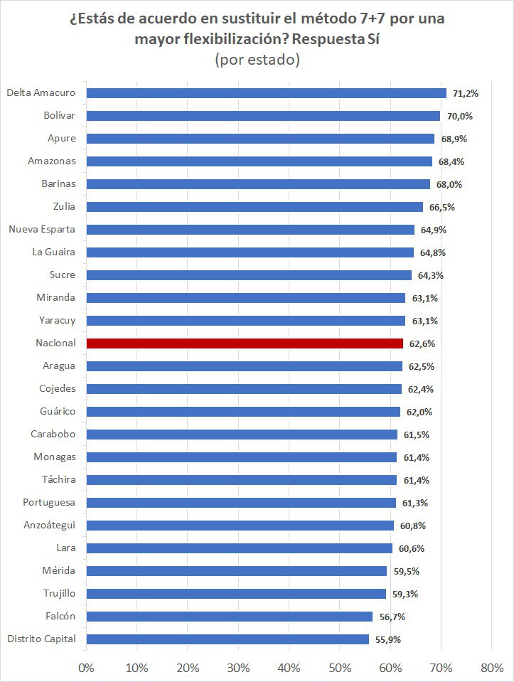 Solo 16,8% está vacunado: 62,6% de los encuestados por el gobierno aprobó sustitución del 7+7