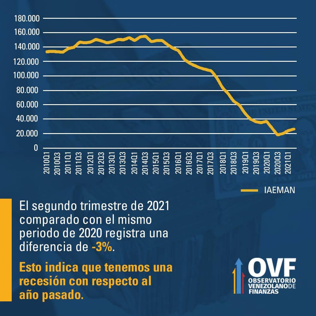 OVF: economía cayó 21% interanual en primer semestre y podría crecer 4% en 2021 si Pdvsa mantiene producción