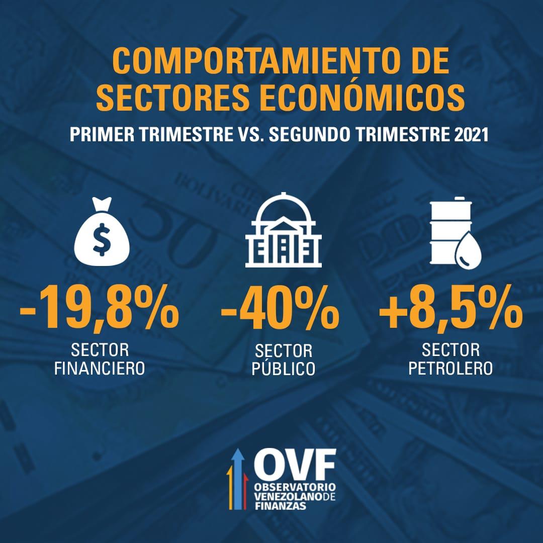 OVF: economía cayó 21% interanual en primer semestre y podría crecer 4% en 2021 si Pdvsa mantiene producción