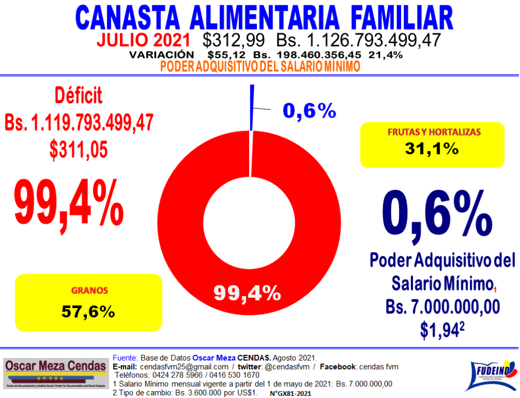 Precariedad en dólares o bolívares: Canasta alimentaria familiar costó Bs.1.127 millones o US$313 en julio