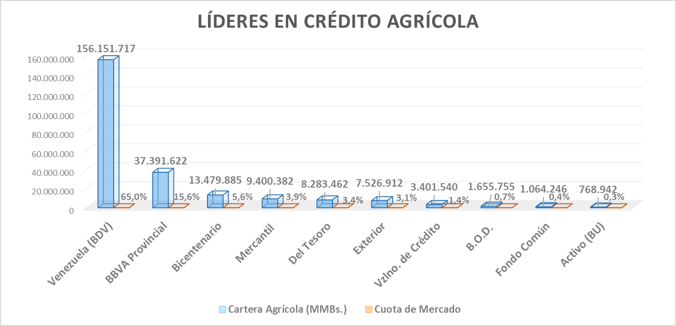 Dos bancos concentran 80,6% del crédito de un sector agropecuario infrafinanciado (+ líderes)