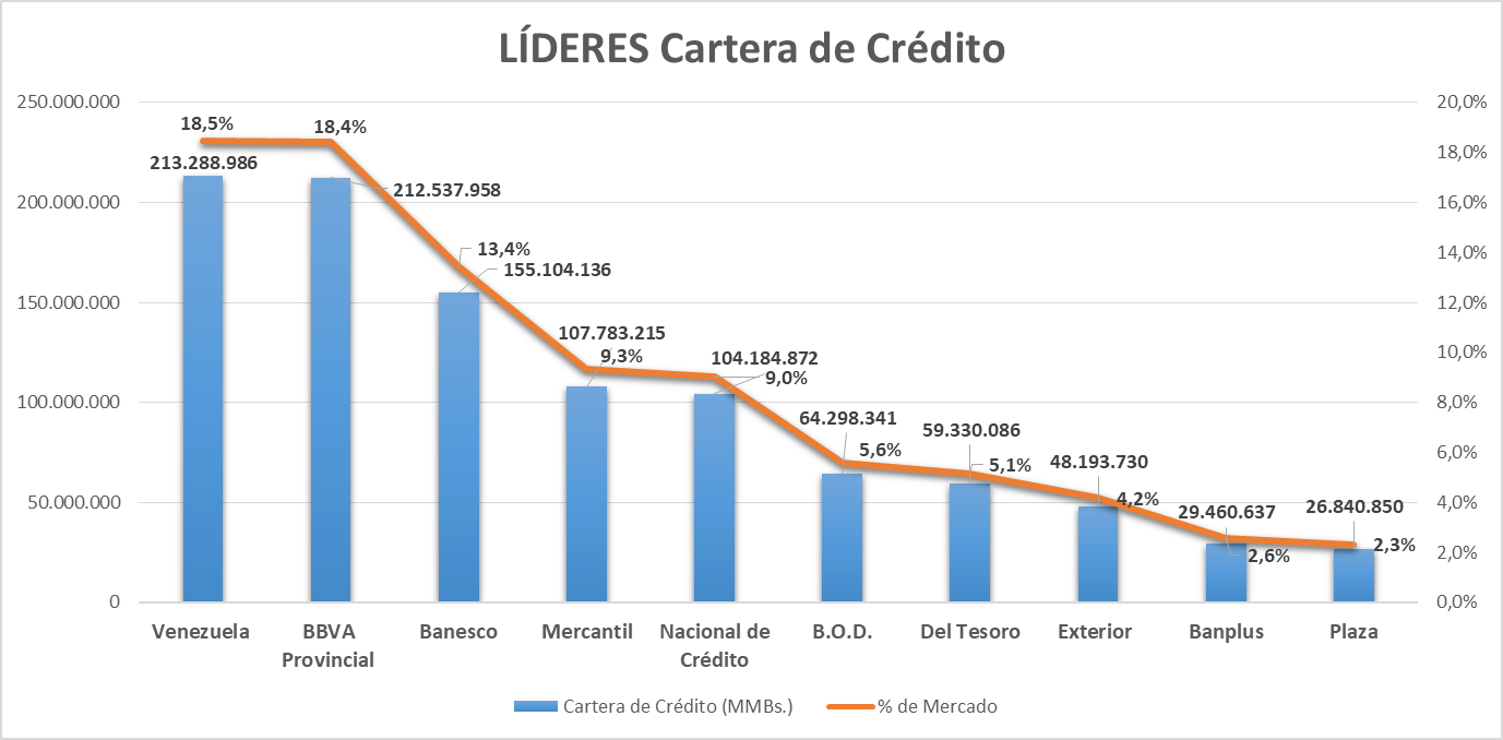 #Exclusivo: Banca privada concentra 74% del financiamiento | Conozca a los 10 líderes en cartera de crédito