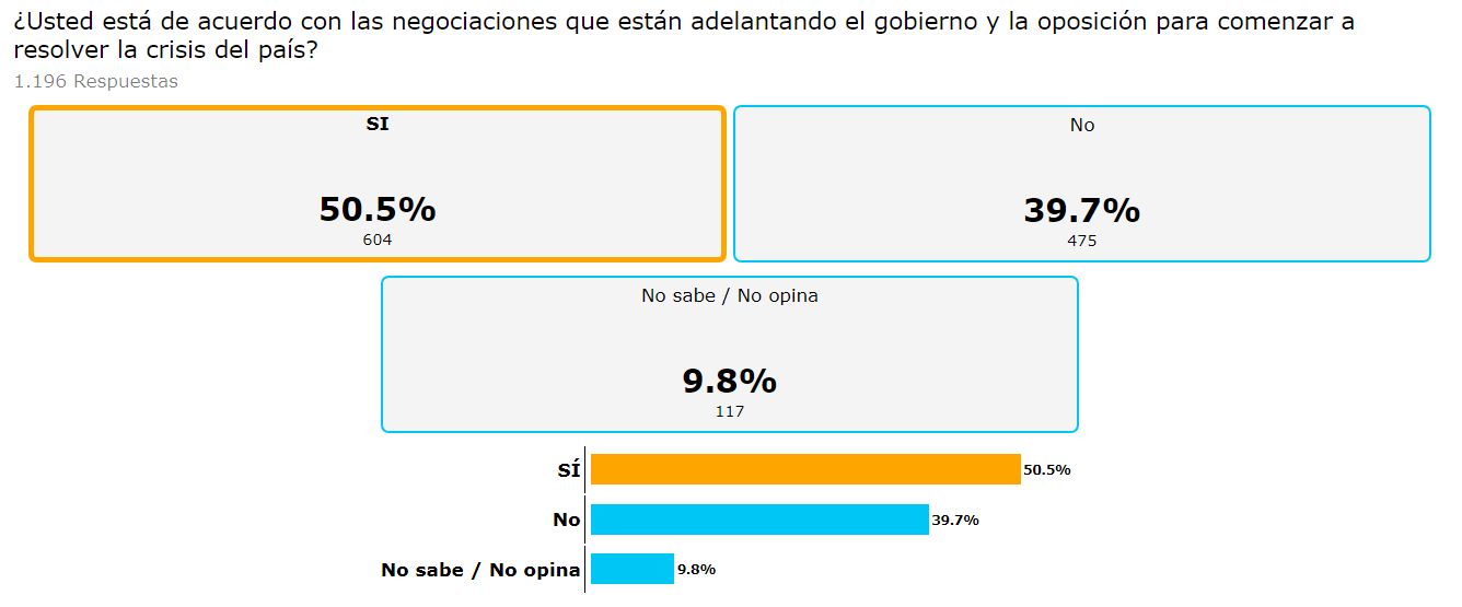 Encuesta Datincorp: 50% de los venezolanos están de acuerdo con la negociación entre el gobierno y la oposición