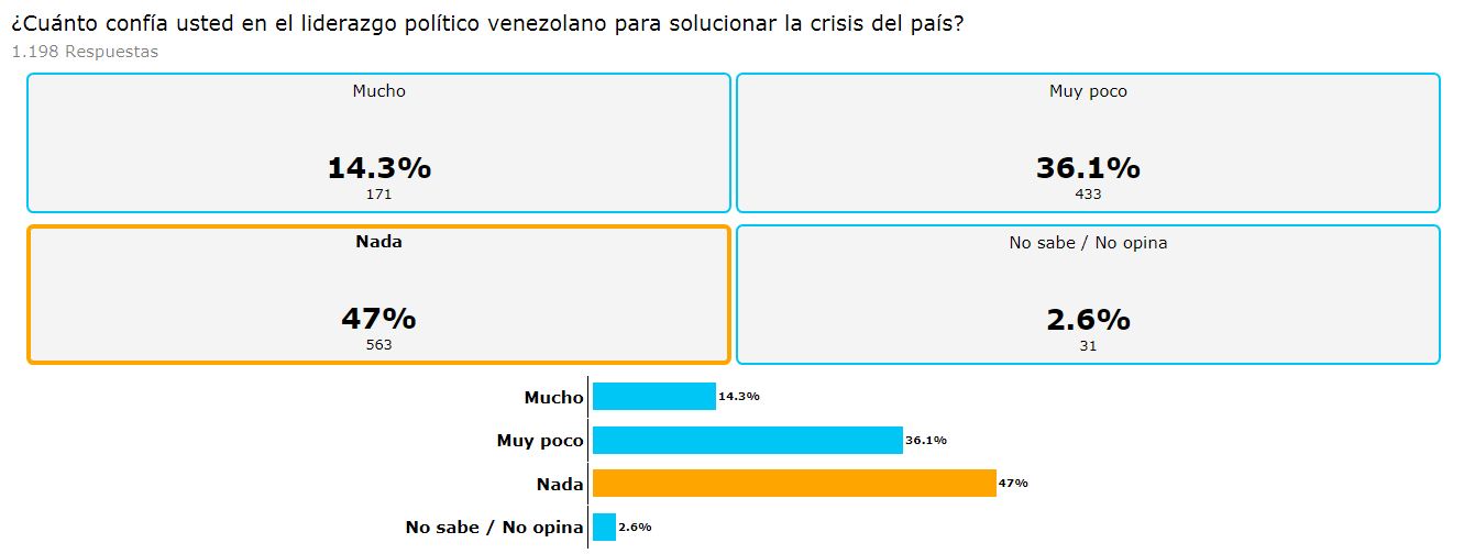 Encuesta Datincorp: 50% de los venezolanos están de acuerdo con la negociación entre el gobierno y la oposición