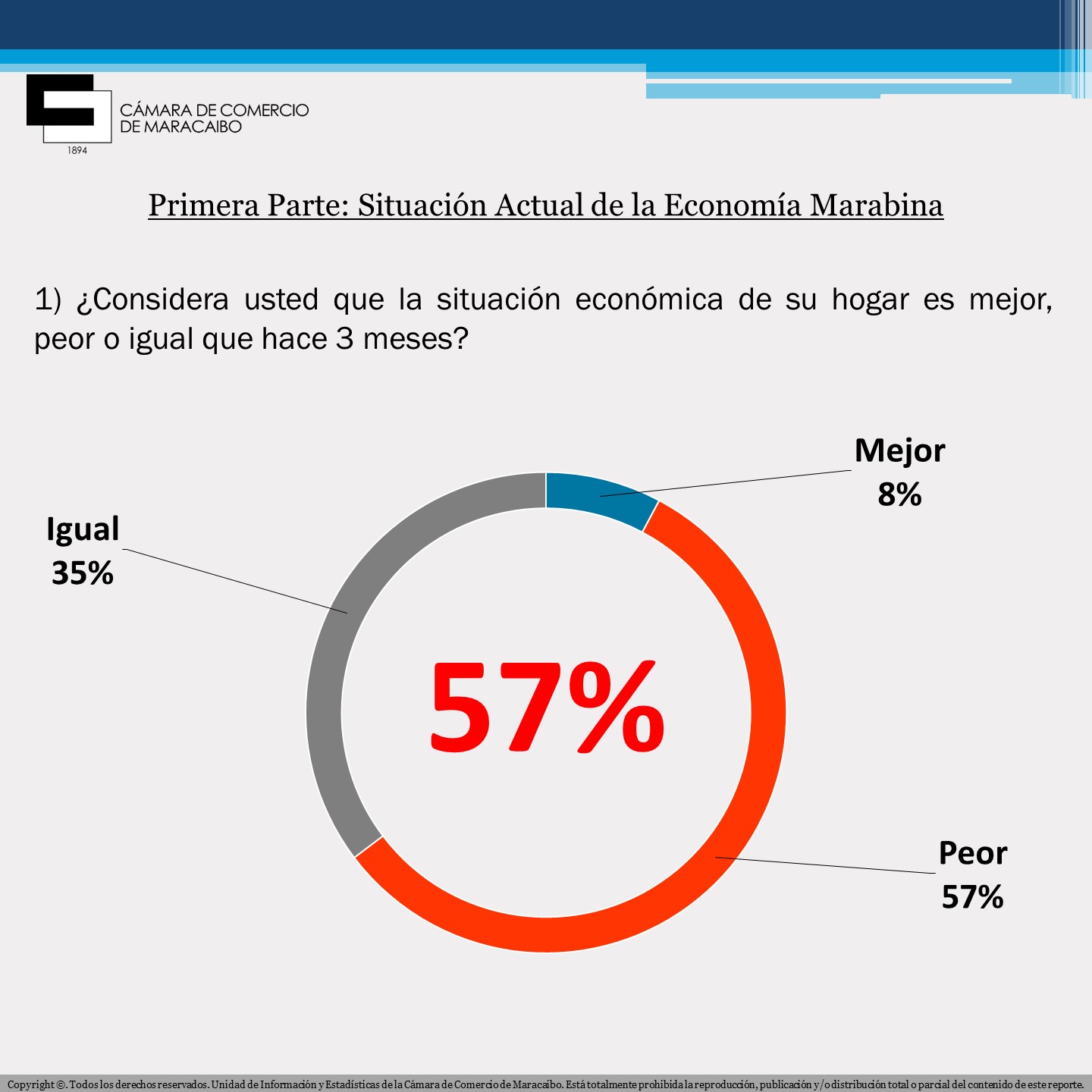 57% de los marabinos considera que la situación económica de su hogar es peor que hace tres meses