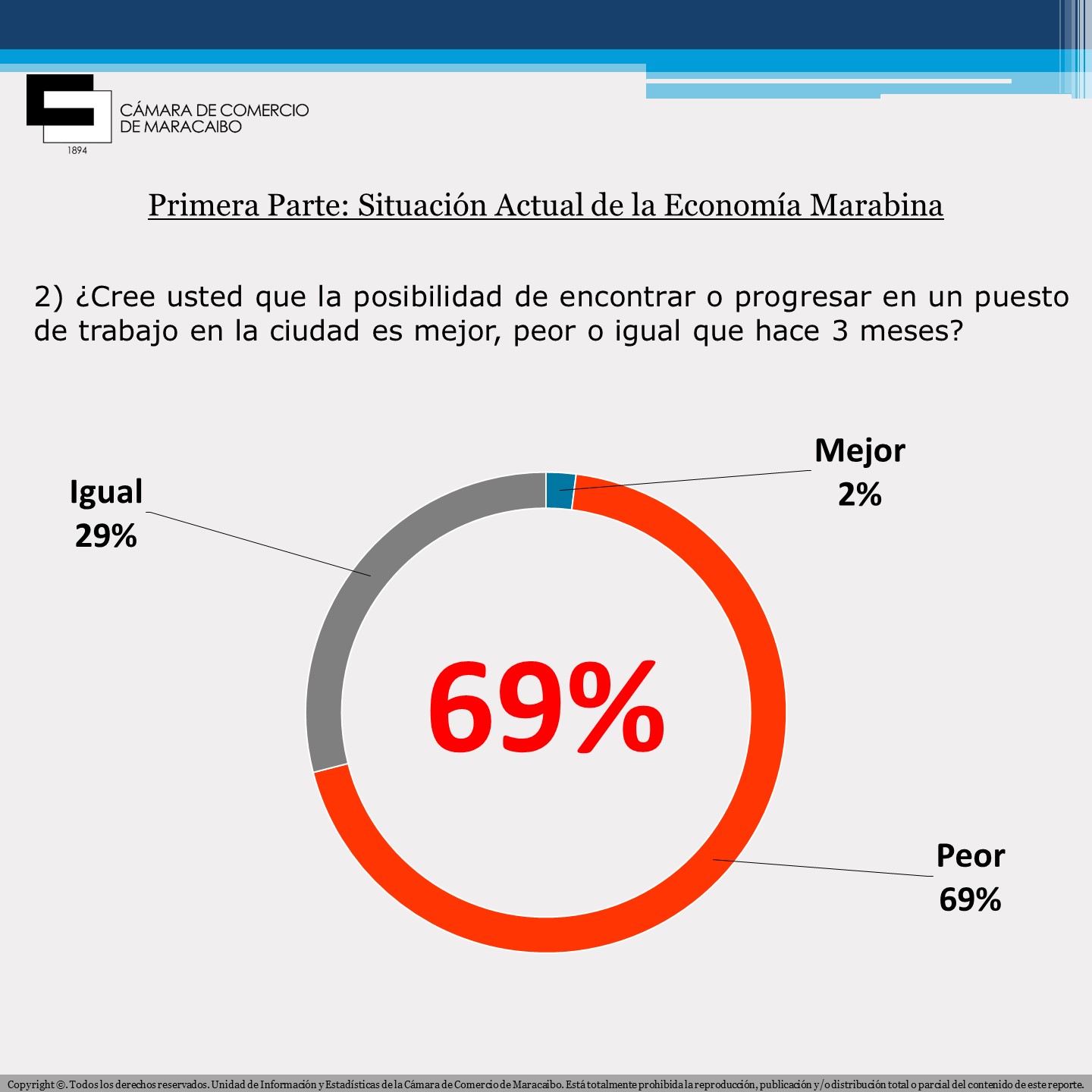57% de los marabinos considera que la situación económica de su hogar es peor que hace tres meses