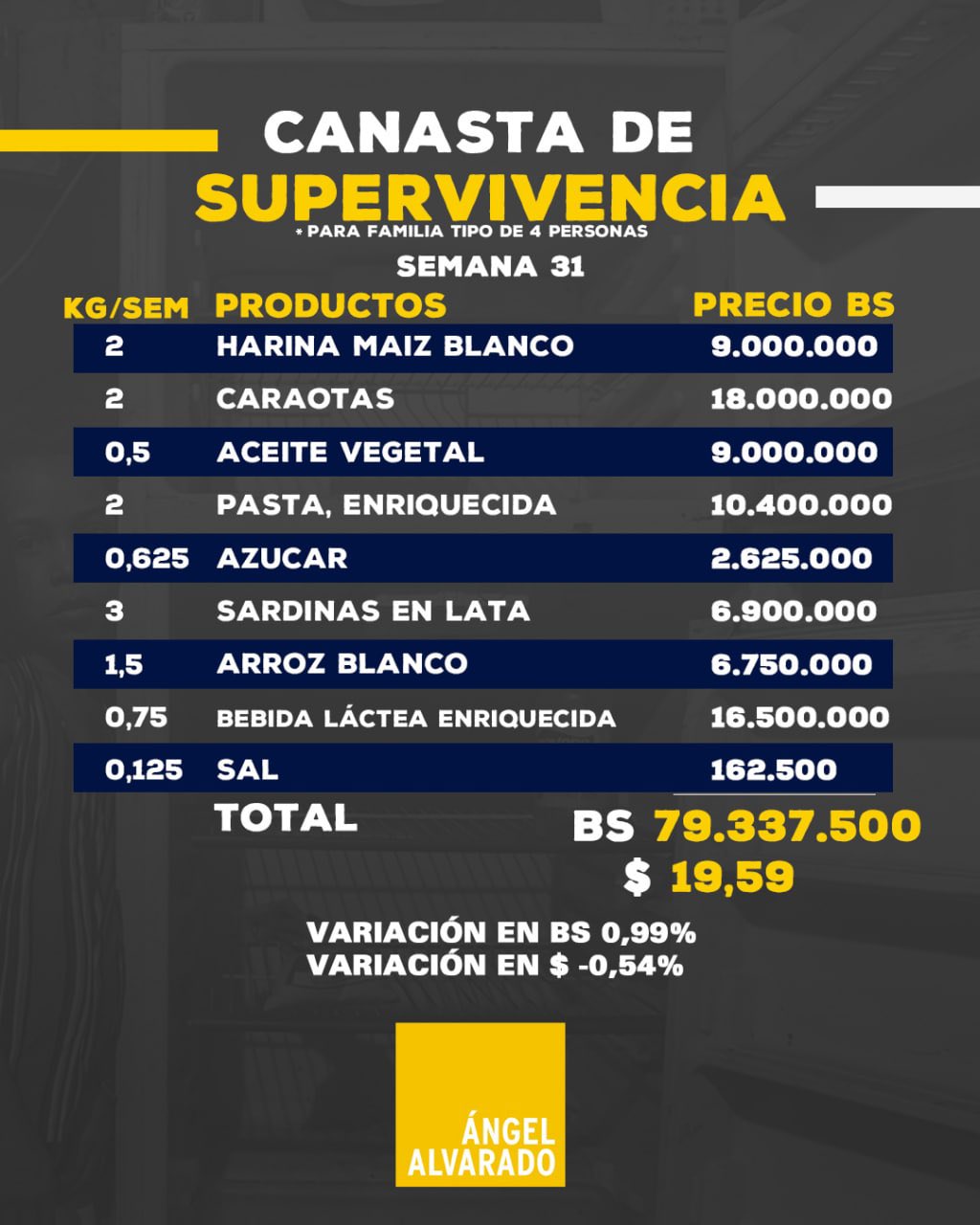 Esta semana la Canasta de Supervivencia se ubicó en Bs. 79.337.500