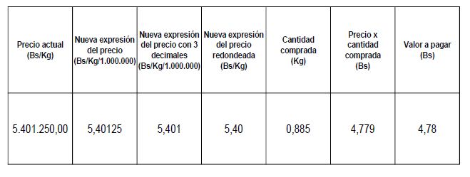 Redondeo, algoritmo y ¿posible aumento salarial?: estos son los lineamientos del BCV para la reconversión monetaria