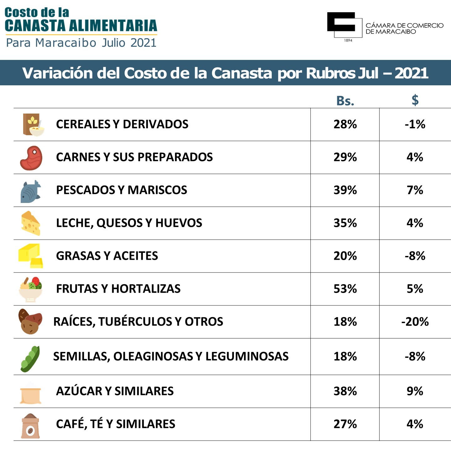 Canasta alimentaria en Maracaibo batió récord nacional con un costo de US$325 en julio