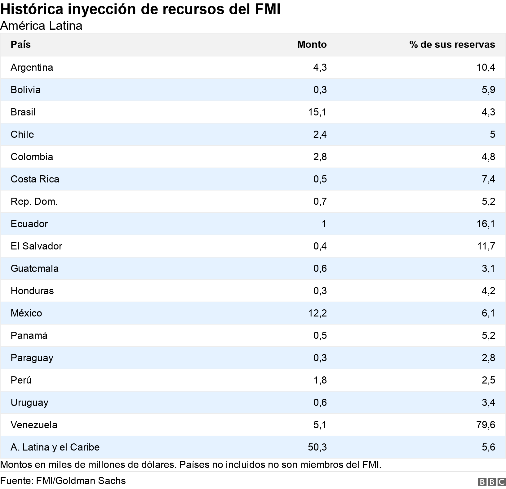 ¿Por qué Venezuela no recibirá US$5.100 millones de histórico plan de ayuda del FMI? Entérese