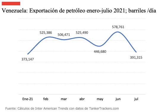 La razón por la que la exportación de petróleo cayó más de 180.000 bd en julio
