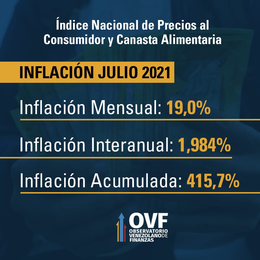 OVF: Inflación de julio se reaceleró al alcanzar 19%