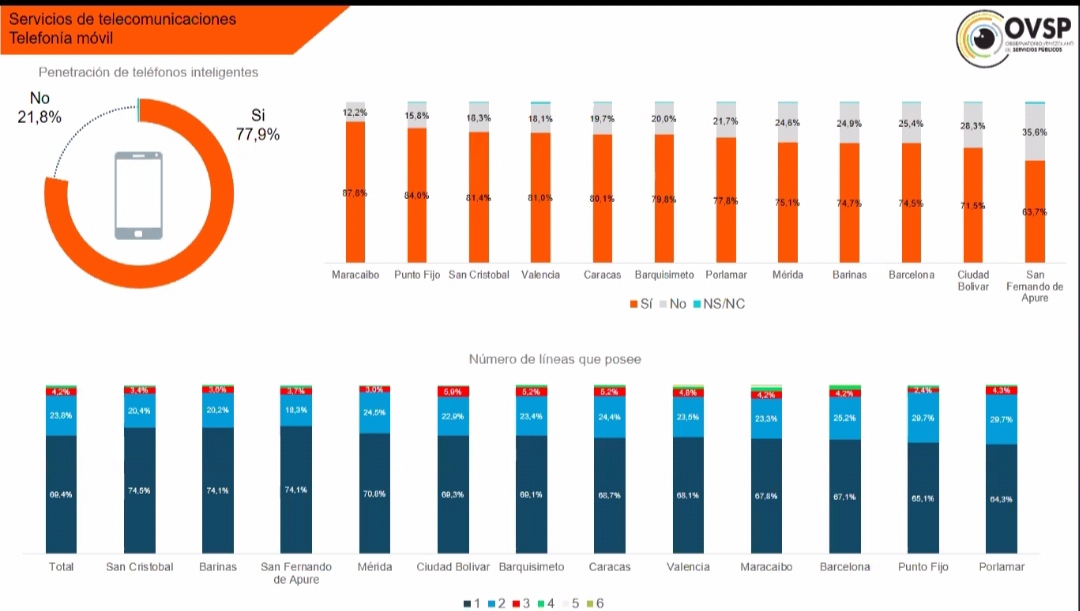 OVSP: 51,1% de los usuarios considera que el servicio de internet es de muy mala calidad