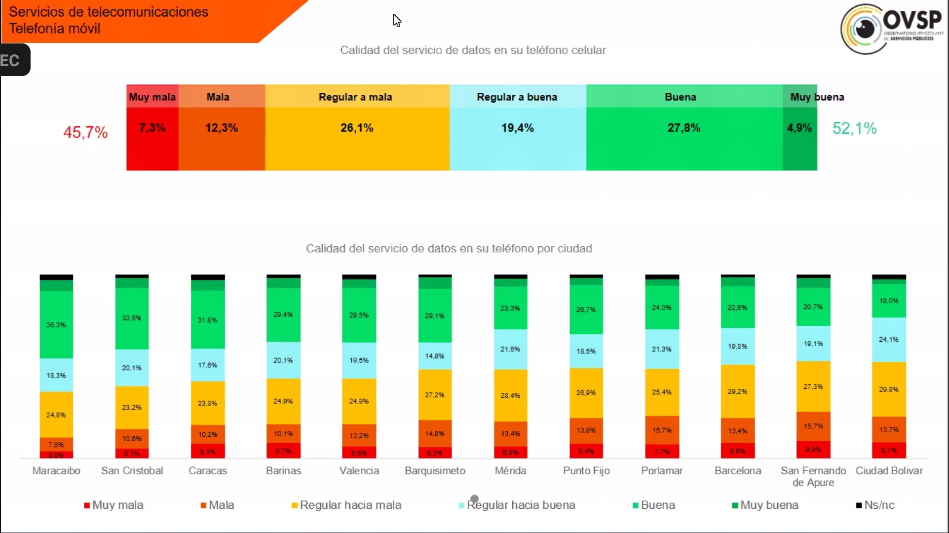 OVSP: 51,1% de los usuarios considera que el servicio de internet es de muy mala calidad