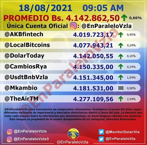 Dólar paralelo abrió al alza y se ubica en Bs. 4.142.862 este #18Ago