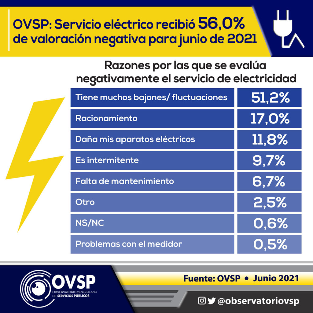 Solo 1,1% de la población tiene electricidad todos los días mientras 68% vive con varios apagones semanales