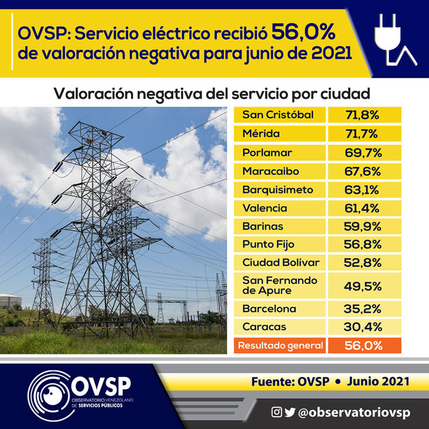 Solo 1,1% de la población tiene electricidad todos los días mientras 68% vive con varios apagones semanales