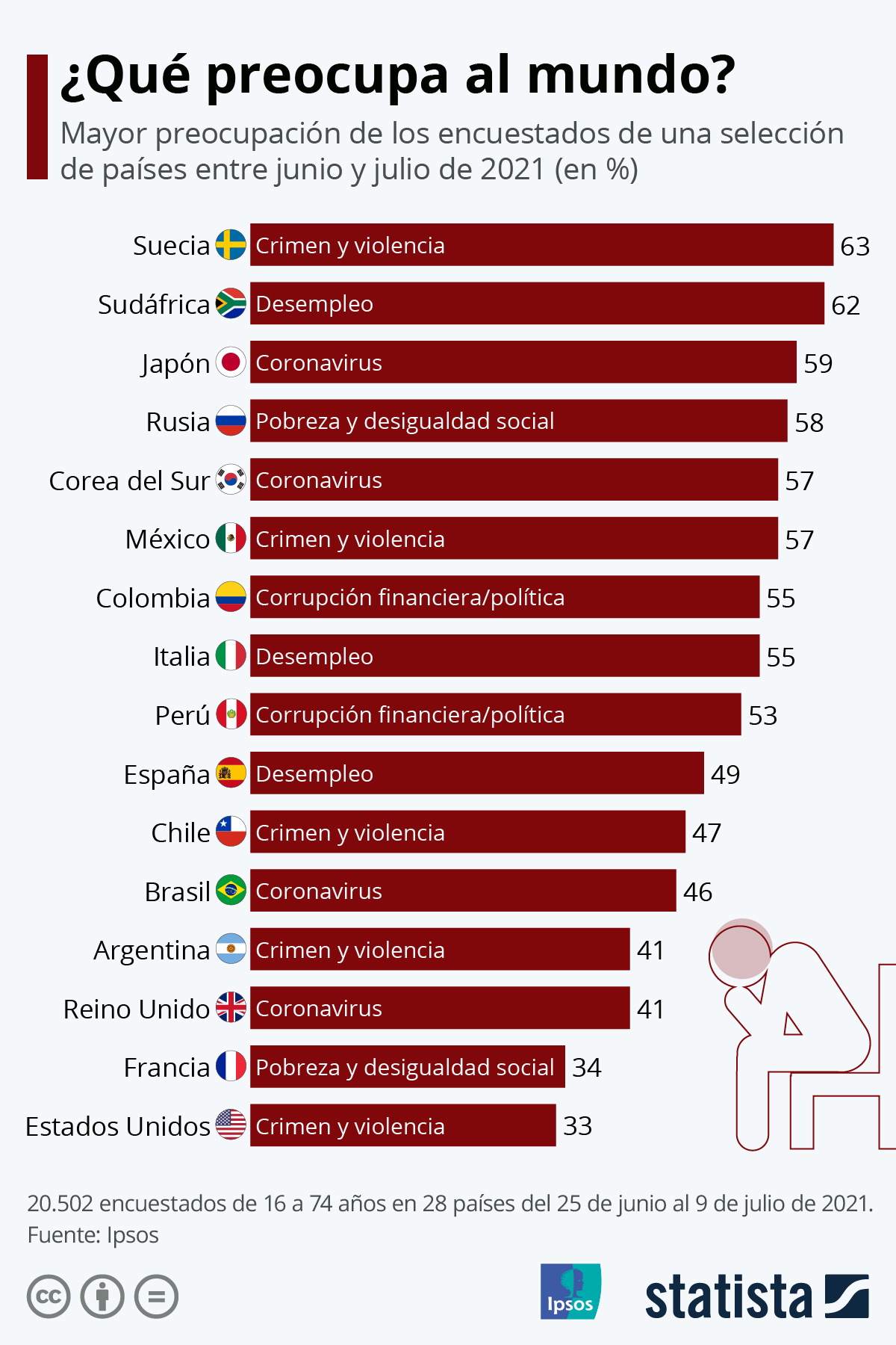 Conozca los temas que más preocupan a la gente en el mundo