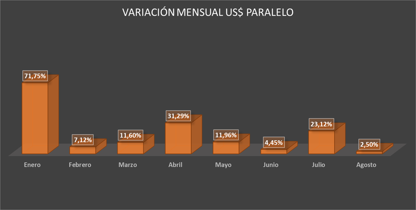 BCV sigue quemando divisas: Dólar oficial arranca septiembre en baja y en agosto solo subió 2,77%