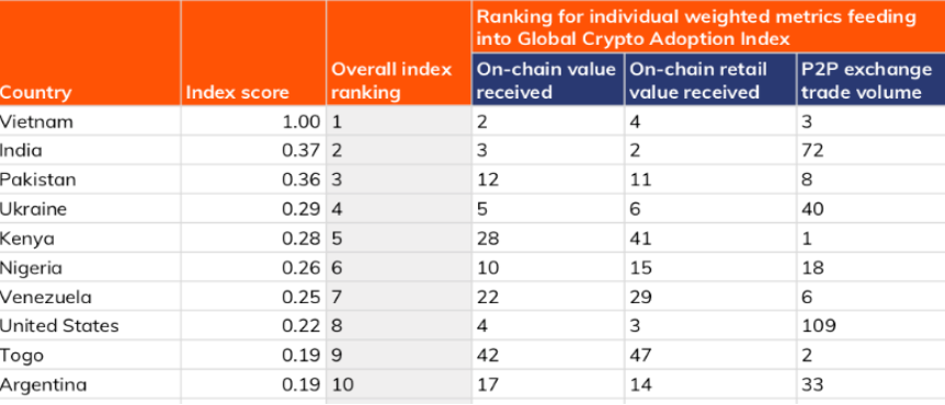 Expertos | Así está Venezuela en el Índice Global de Adopción Cripto 2021