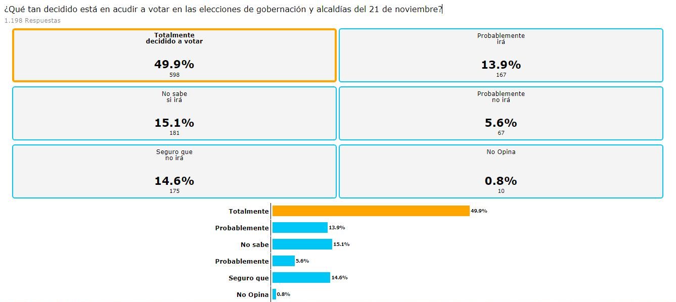 Encuesta Datincorp: 50% de los venezolanos están de acuerdo con la negociación entre el gobierno y la oposición