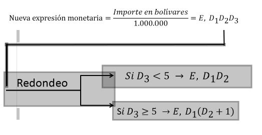 Redondeo, algoritmo y ¿posible aumento salarial?: estos son los lineamientos del BCV para la reconversión monetaria