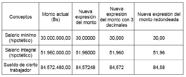 Redondeo, algoritmo y ¿posible aumento salarial?: estos son los lineamientos del BCV para la reconversión monetaria