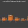 Dólar paralelo apenas ha subido 0,33% en lo que va de septiembre (+ cierre)