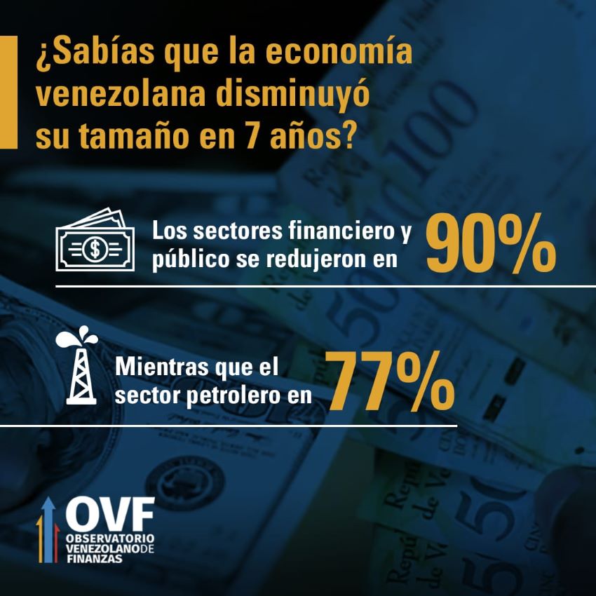 Datos | OVF: PIB cayó 2,2% entre abril y junio y la economía venezolana acumula 25 trimestres de recesión