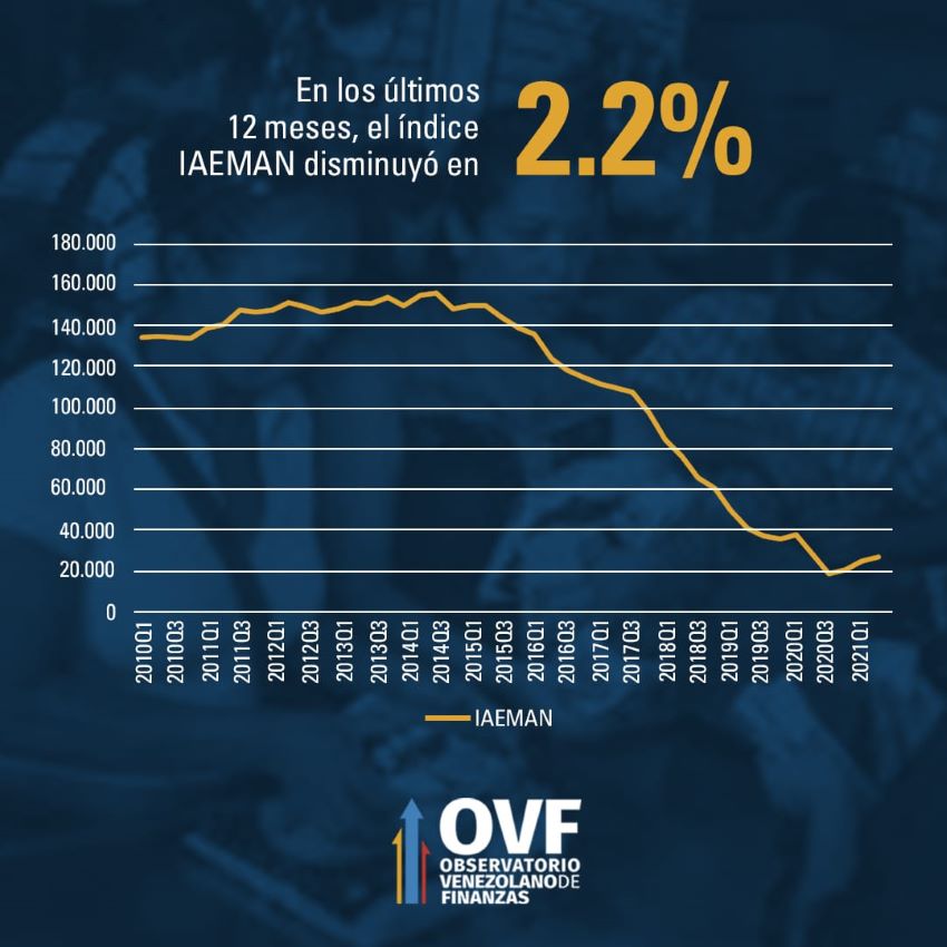 Datos | OVF: PIB cayó 2,2% entre abril y junio y la economía venezolana acumula 25 trimestres de recesión
