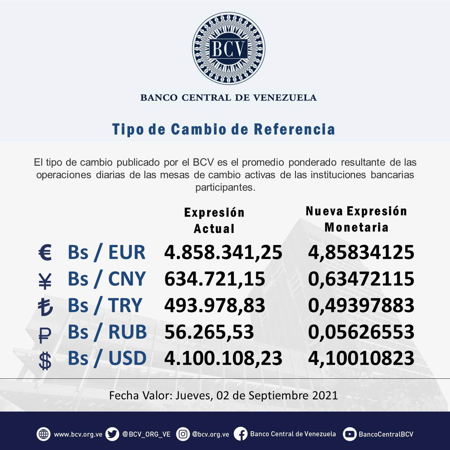 BCV sigue quemando divisas: Dólar oficial arranca septiembre en baja y en agosto solo subió 2,77%