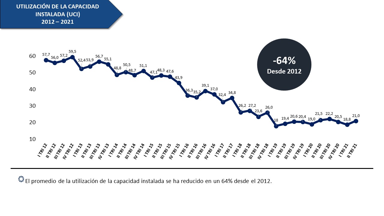 Datos | La industria opera a 21% de capacidad y 61% ha reducido puestos de trabajo