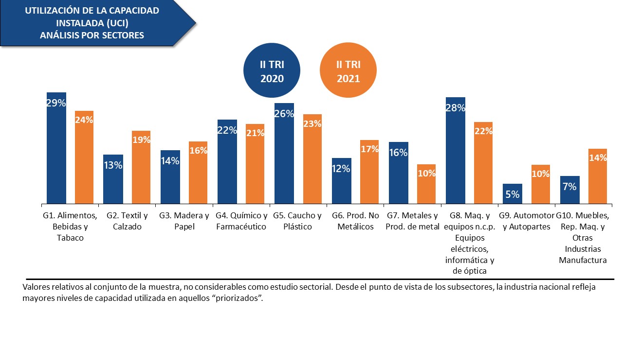 Datos | La industria opera a 21% de capacidad y 61% ha reducido puestos de trabajo