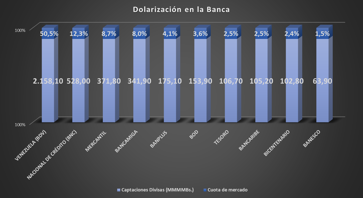 La dolarización reconfigura al mercado: Depósitos bancarios en divisas superan los US$1.000 millones (+ líderes)