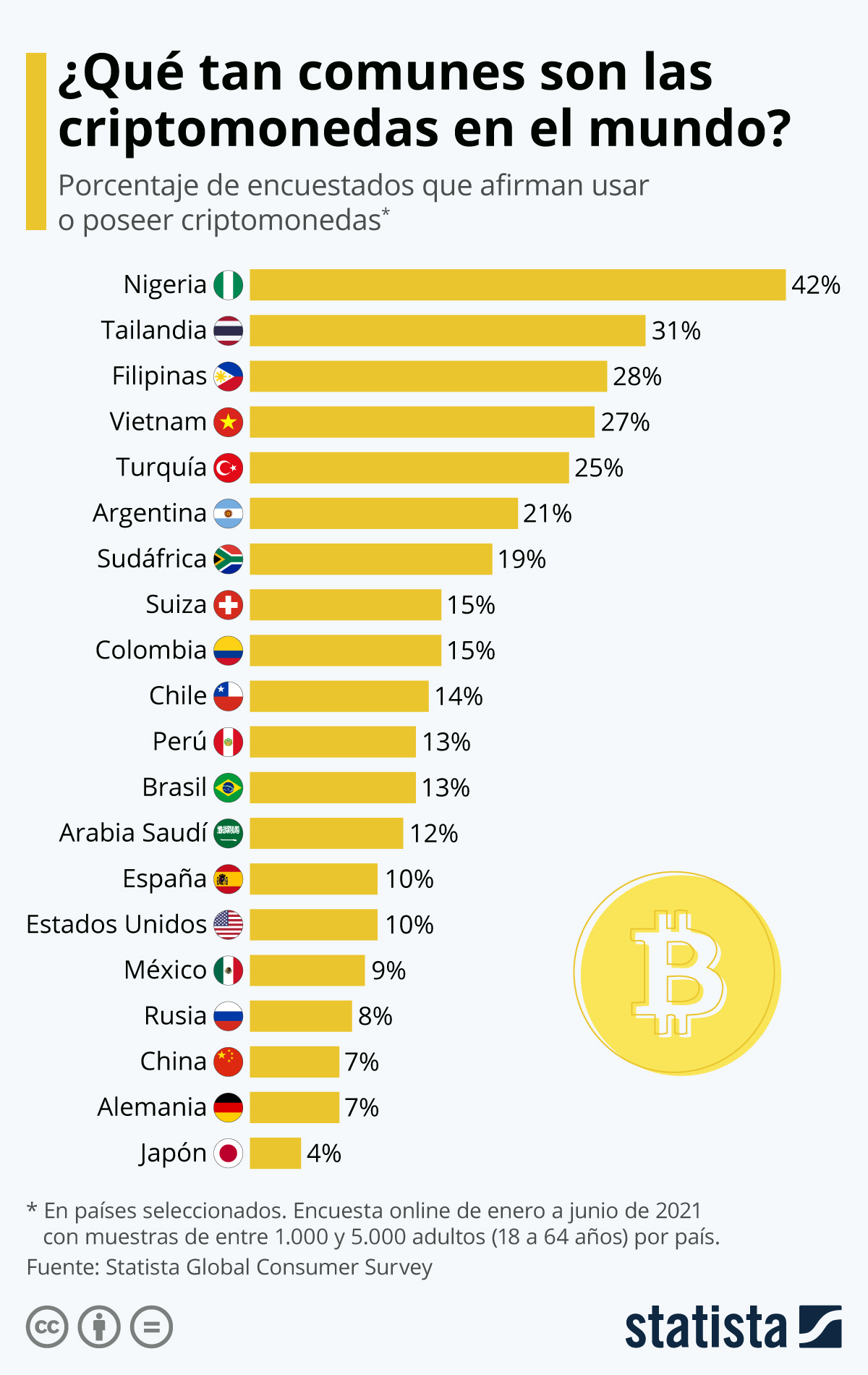 Estos son los países donde más utilizan criptomonedas en el mundo