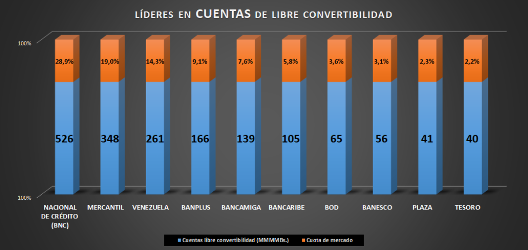 #Exclusivo | Estos son los bancos que están recibiendo más depósitos en divisas